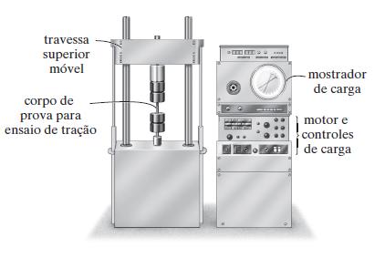 Carga Axial Tensão e Deformação O ensaio de tração e compressão A resistência de um material depende de sua capacidade de