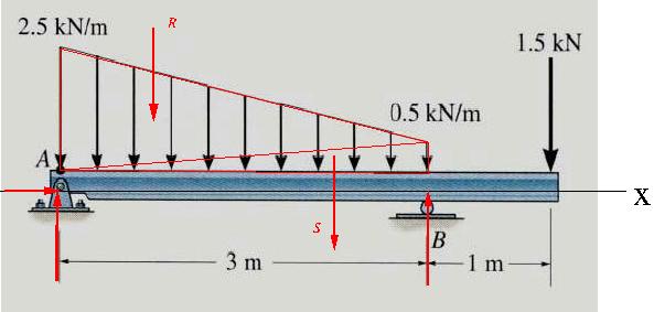 Equilíbrio de Corpos Rígidos Equilíbrio do Corpo Rígido Exemplo 3 Força resultante 1: R = 3(2.5)/2 = 3.75 kn em x R = 1 m Força resultante 2: S = 3(0.5)/2 = 0.