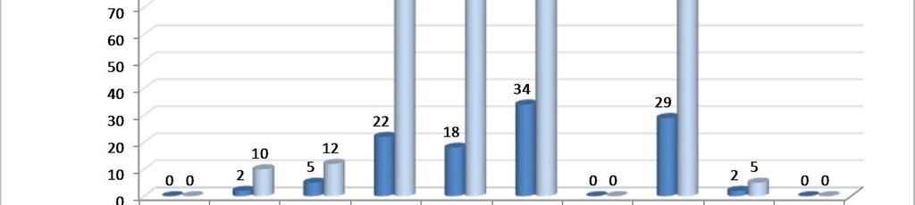 Nível de Escolaridade e Género Distribuição trabalhadores de acordo com a escolaridade e género Nº Médio de Trabalhadores ao serviço durante o exercício de 2016 Pessoal Dirigente superior Pessoal