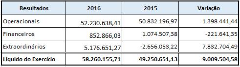 13.260,1 milhares de euros foram relevados na conta 592 Regularizações de grande significado, ficando o restante relvado na conta de custos.