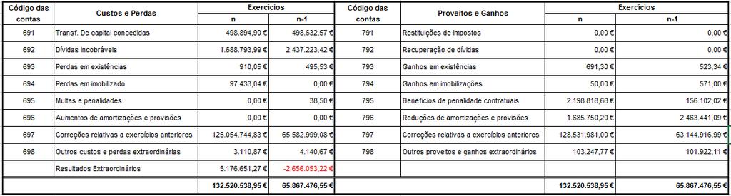 - Repartição do valor líquido das vendas e das prestações de serviços, registados na conta 71 Vendas e prestações de serviços, por atividades e por mercados (interno e externo) na medida em que tais