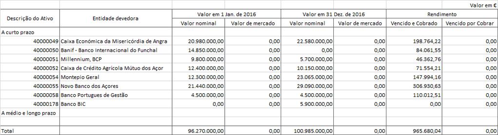 - Notas sobre o Processo Orçamental e Respetiva Execução Alterações Orçamentais. Despesa Em anexo. - Receita Em anexo.