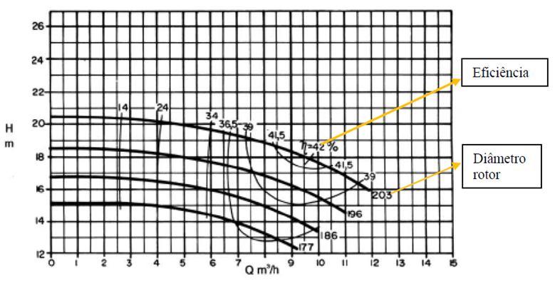 Reservatórios de descarga em níveis diferentes Variação de níveis nos reservatórios Para efeito de projeto e seleção das bombas, normalmente é considerada a curva do sistema correspondente ao nível