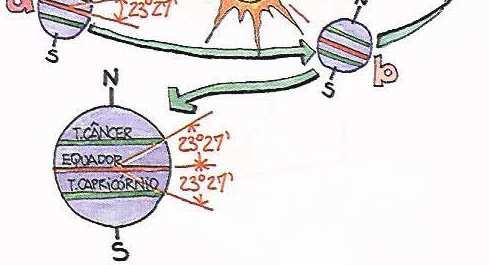 terra ao longo do ano, define as estações pelos solstícios e