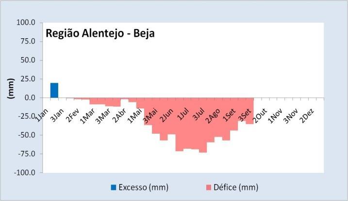 Figura 7 Balanço hídrico climatológico decendial em 2015 2.6.