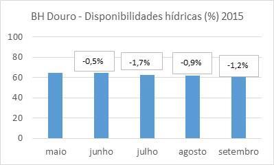 Para o período mais crítico, de maio a setembro foram avaliadas as disponibilidades hídricas existentes na bacia e as tendências de variação.