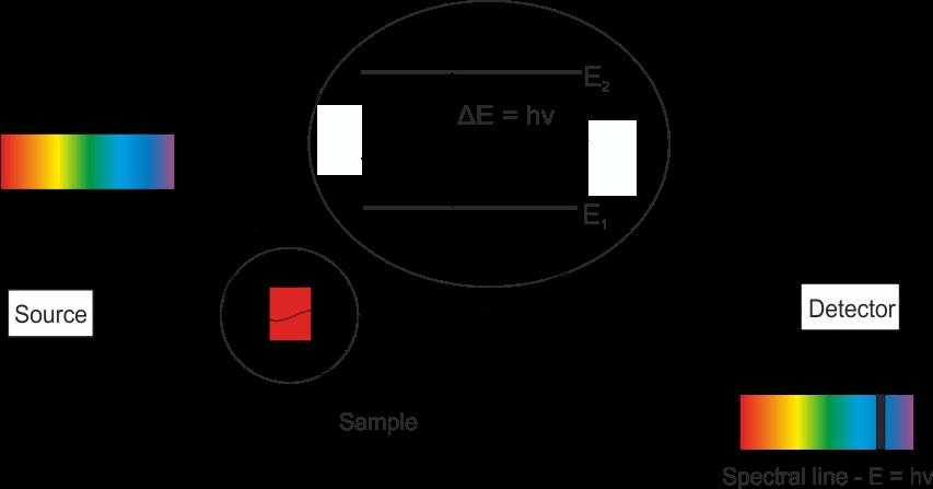 Espectros de absorção e emissão Quando a radiação emitida por um corpo muito quente atravessa uma nuvem de gás (ex: H a baixa densidade) a temperatura baixas acontecem duas