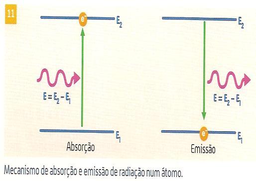 um espectro de emissão contínuo, semelhante ao seguinte: Espectro de emissão contínuo as radiações que formam o espectro tem valores de energia muito próximos,