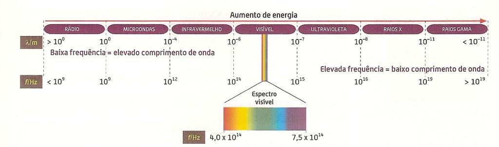 No espectro eletromagnético podemos então inscrever os valores da frequência, da energia de um fotão e do comprimento de onda de cada tipo de radiação. Espectro eletromagnético.