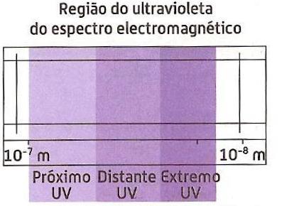 radiações infravermelhas entre 1,0 x 10 12 Hz e 1,0 x 10 14 Hz e as radiações ultravioleta entre 1,0 x 10 15 Hz e 1,0 x 10 16 Hz. 1. Radiação Ultravioleta As ondas ultravioletas, ou radiação UV (invisível), têm um comprimento de onda menor do que a luz visível e maior do que os raios X.