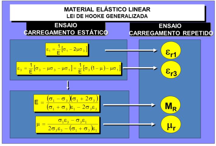 100 Figura 69 - Lei de Hooke Generalizada A principal variação entre os diversos tipos de materiais normalmente empregados em pavimentos está no