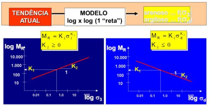 101 Figura 72 - Esquema da variação do módulo de resiliência de solos coesivos Para materiais granulares e coesivos, materiais bastante empregados em camadas de pavimento, o valor do