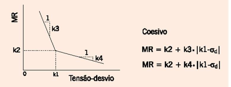 por Macêdo (1996), Equação 21. MR = k 1. s 3 k2.