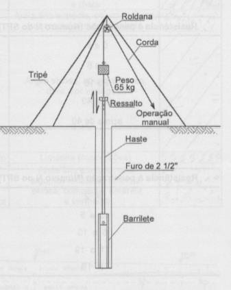 bomba d água, baldinho com válvula de pé, trépano de lavagem (Figura 28), motor com guincho e/ou macacos e/ou saca tubos, medidor de nível d água, trado cavadeira, trado