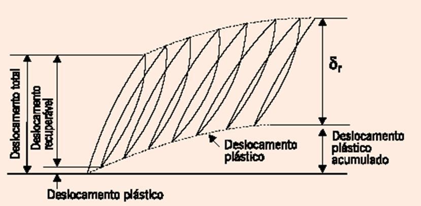 corpo-de-prova durante o ensaio de módulo de resiliência.