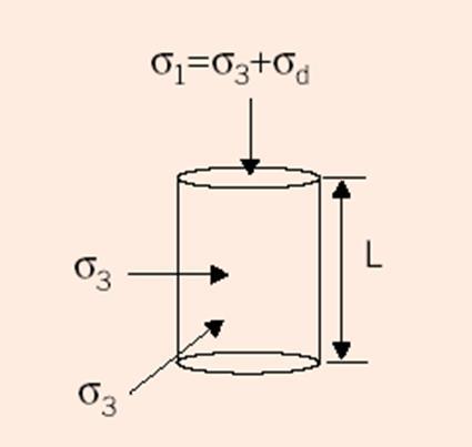 variável (kn/m 2 ) s1 = tensão principal maior (kn/m 2 )l s3 = tensão principal menor (kn/m 2 ) Através da Lei de Hooke Generalizada apresentada na