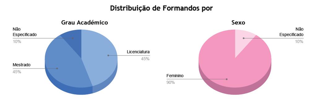 CARACTERIZAÇÃO DOS FORMANDOS A grande maioria dos formandos (18), docentes de carreira, lecionam em escolas públicas da área da área de abrangência do CRTIC de Santa Maria da Feira.