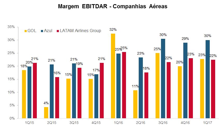 O motivo dessa baixa competição é a estratégia de focar em rotas regionais, ligando cidades pequenas e médias não atendidas por outras companhias ao seu principal hub (Viracopos).