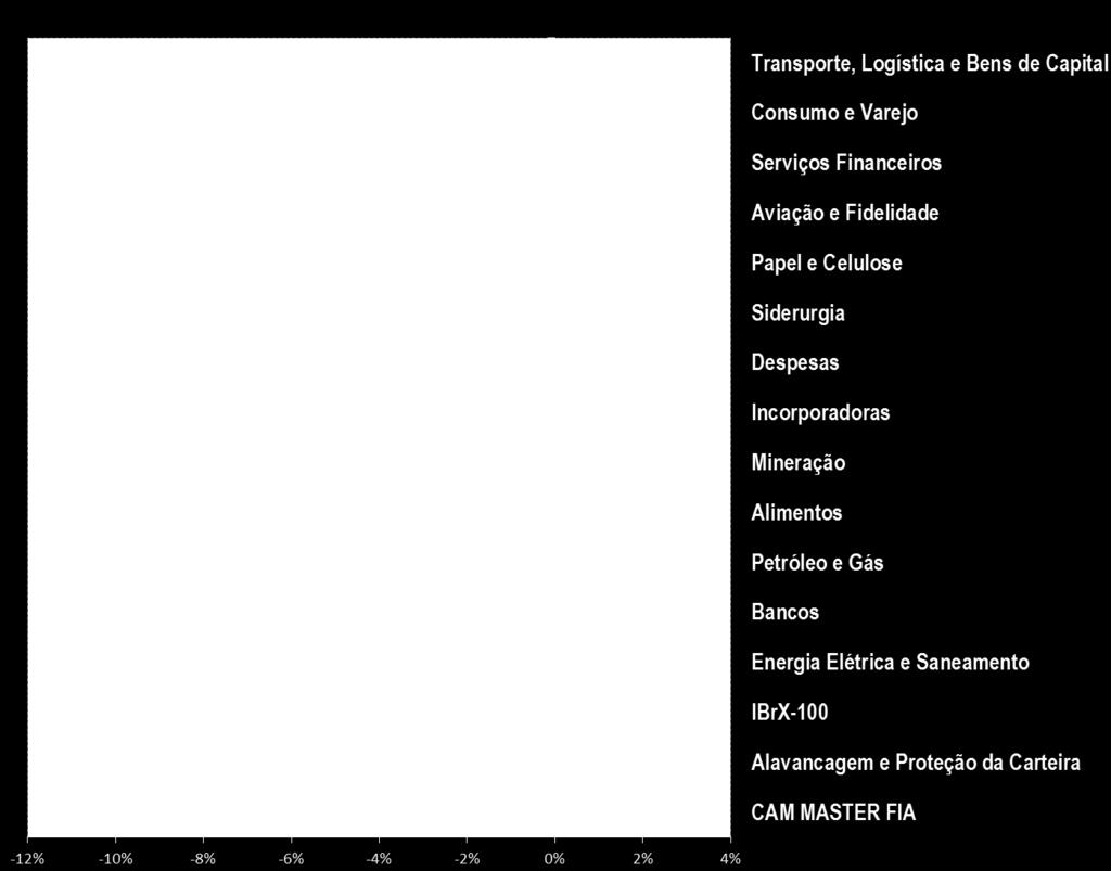 A figura a seguir mostra a atribuição de performance setorial do Fundo Canepa Master FIA no trimestre.