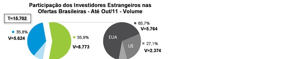 Emissões de Renda Variável - Perfil dos