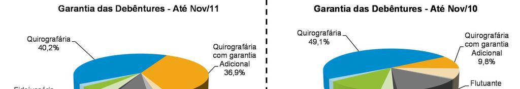 Debêntures Garantias Aumentam as emissões de