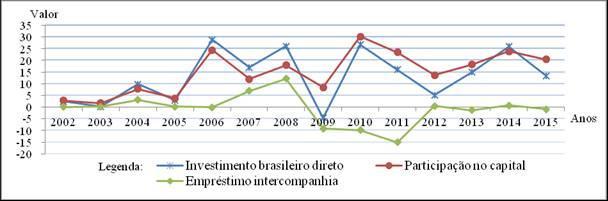 11 Gráfico 2 Evolução do investimento brasileiro direto e do investimento direto no Brasil 2002-15 FONTE: (VALDEZ, 2016) Gráfico 3 Evolução da participação no capital e de empréstimos intercompanhia