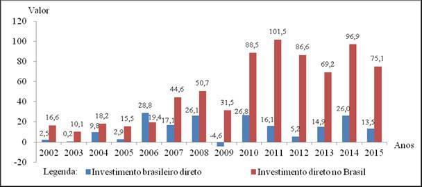 Assim como as variáveis anteriormente observadas (IDE, participação no capital e empréstimos intercompanhia), as rendas de investimentos também aumentaram a partir do ano de 2006.