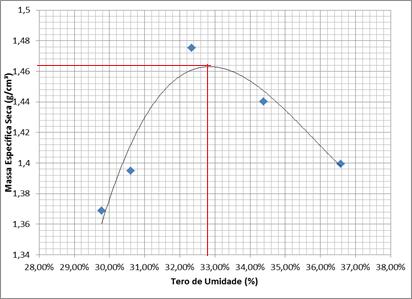 Gráfico 1. Curva de Compactação. Fonte: Elaborado pelos autores. Os valores obtidos na curva de compactação foram utilizados para moldar as amostras e realizar os ensaios edométricos duplos.