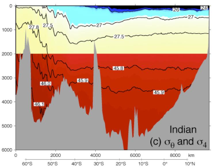 Seção de densidade potencial no Índico Olga T.
