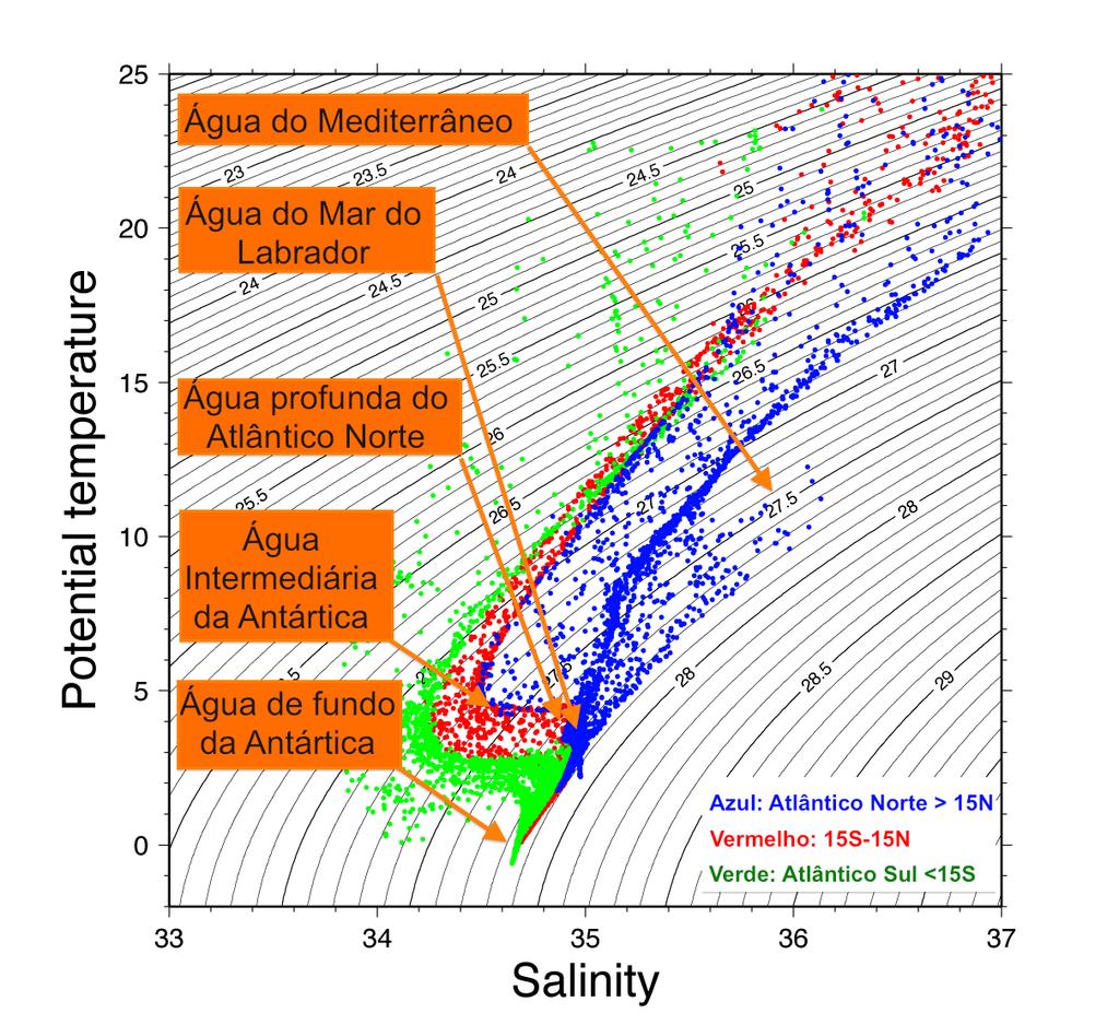 Massas d água e tipos de água Camada intermediária Massas d águas intermediárias no
