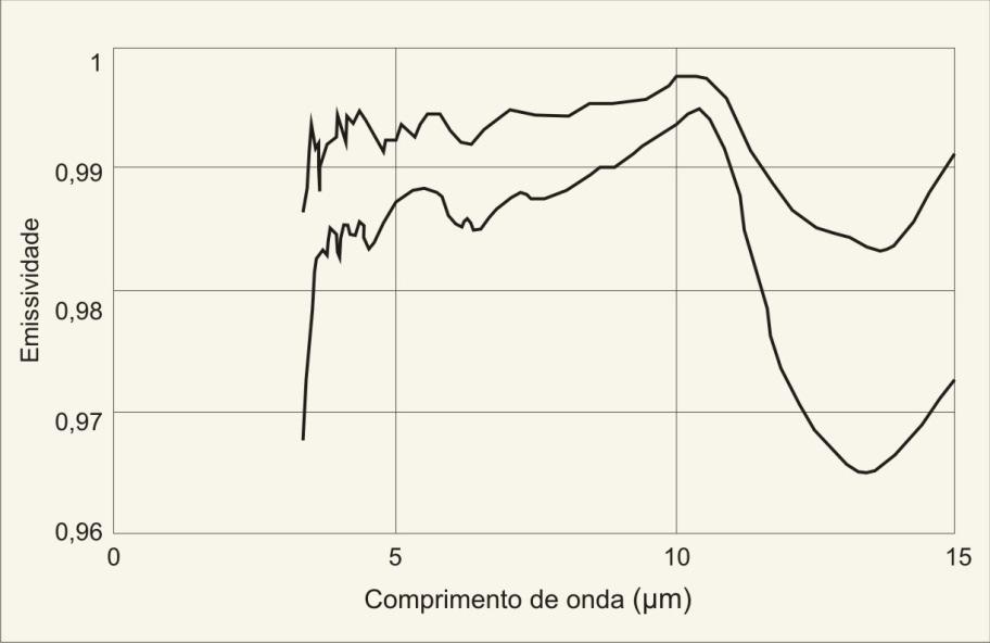 Figura 14: Emissividade do infravermelho termal de duas amostras de neve. Fonte: ZHANG, 2005.