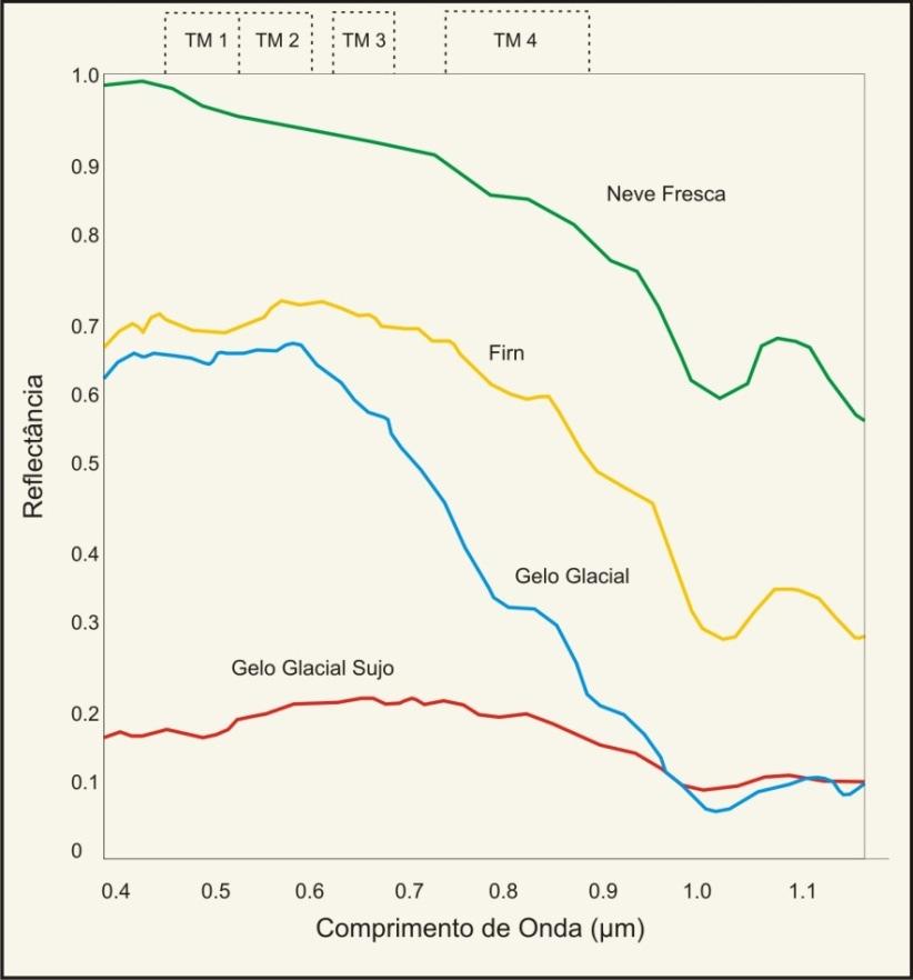 comprimento de onda do infravermelho próximo (NIR), sendo que a reflectância da neve é menor no NIR do que nos comprimentos de onda do verde e vermelho (TM 2 e TM3) (HALL et al. 1985).