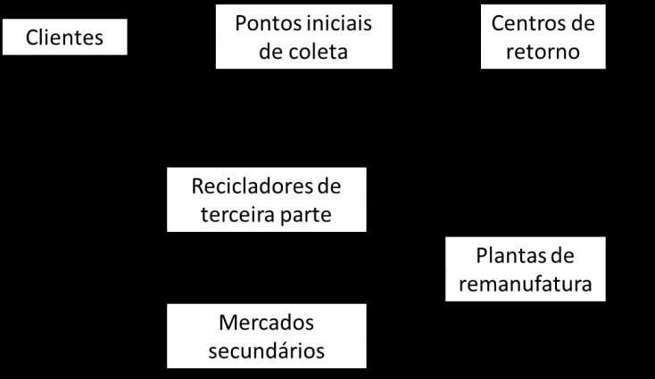 46 apresenta uma reconfiguração da rede logística, sem decisões como expansão do sistema atual ou a instalação de outros tipos de agentes na rede logística de pneus inservíveis.