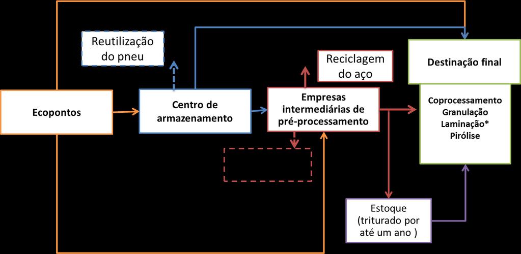 55 chamados Centros de Armazenamento com a função de consolidar a carga dos ecopontos e realizar a triagem padronizada dos pneus usados em servíveis e inservíveis; e (b) um nível com as chamadas