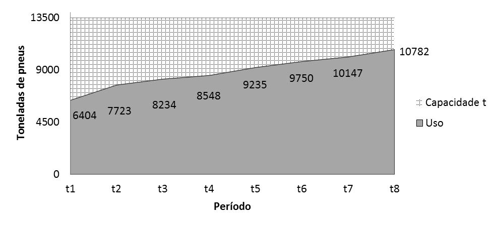 78 Gráfico 3 - Uso da capacidade instalada total dos centros (C) ao longo do horizonte de 8 anos. Fonte: Elaborado pelo autor.
