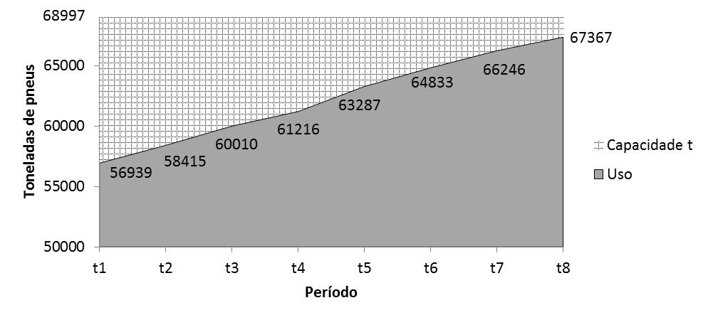 que só recebem material dos ecopontos (P) a partir do período t=2.