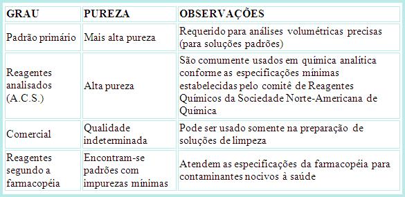 GRAU DE PUREZA DOS REAGENTES Durante o uso de um reagente é muito importante adotar procedimentos corretos de manipulação, não somente pelos riscos inerentes de cada reagente, mas também para