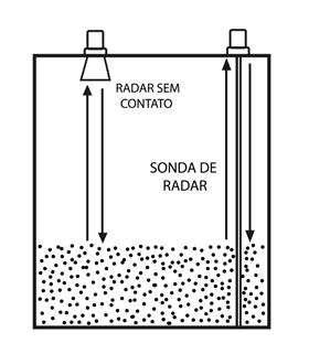 16 Sensor de Nível Tipo Radar Os instrumentos modernos do radar consistem em uma antena dentro do tanque e uma eletrônica montada