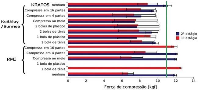 Já as medidas realizadas com os dinamômetros RMI e KRATOS ficaram entre 11 kgf e 17 kgf, ou seja, dentro dos limites de força de compressão estabelecidos pela normativa nacional.