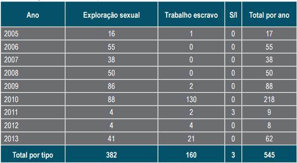 casos, sendo três mulheres para exploração sexual.