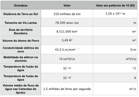 3. Na tabela abaixo, alguns números estão escritos na forma decimal e outros em potência de 10. Complete a tabela, utilizando o Sistema Internacional de Unidades.