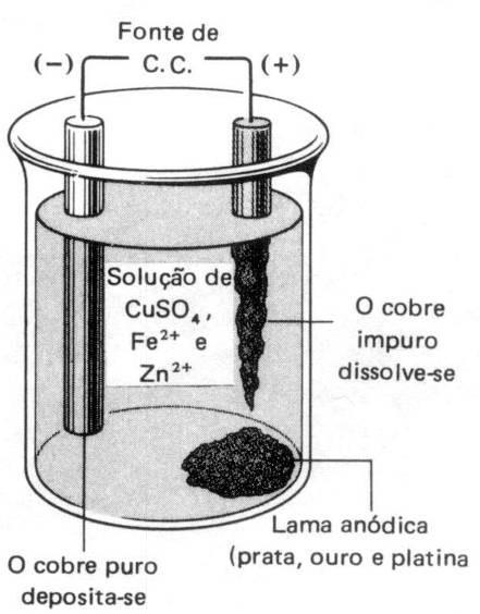 No ânodo (polo positivo), há a retirada de elétrons (descarga) do próprio cobre metálico impuro: Reação anódica (oxidação): Cu (s) Cu 2+ (aq) + 2e- No cátodo (polo negativo), há o fornecimento de