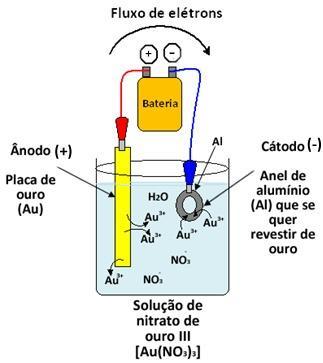 Eletrodeposição de ouro: O anel é o cátodo do sistema, enquanto uma barra feita de ouro é o ânodo. Os dois estão mergulhados em uma solução de nitrato de ouro III [Au(NO 3)3 ].