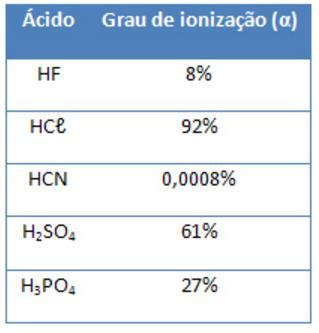 b) Construa um gráfico para este equilíbrio representando as concentrações em mol/l na ordenada e o tempo na abscissa, e indique o ponto onde foi estabelecido o equilíbrio. QUESTÃO 27.