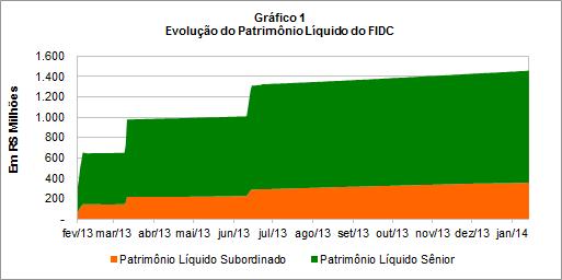 A conciliação entre o desempenho dos ativos e o demonstrativo de recebimento na conta bancária da transação mostrou-se consistente (gráfico 9).