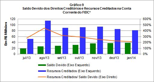 posição da carteira de direitos creditórios no último dia do mês anterior.