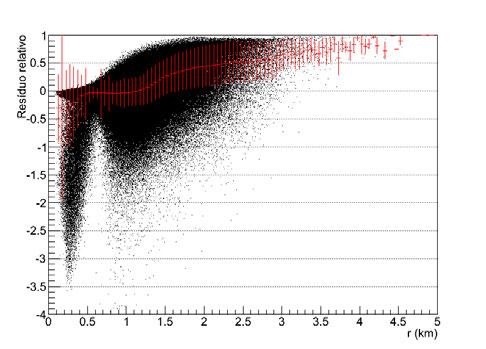 3.2. RESÍDUOS 37 Figura 3.4: Gráfico dos resíduos relativos, resíduo absoluto divido pelo valor experimental, dos ajustes de LDFs dos eventos T5 de 2004 a 2010.