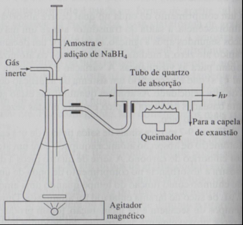 Atomização por vapor a frio Atomização de hidretos Este procedimento está estritamente confinado a determi nação do mercúrio, que tem apreciável pressão de vapor, no estado elementar e na temperatura