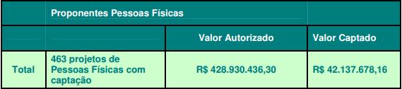 No caso da Lei Rouanet, o mecanismo funciona através de uma política de incentivos fiscais, mais especificadamente renúncia fiscal, que possibilita empresas (pessoas jurídicas) e cidadãos (pessoa