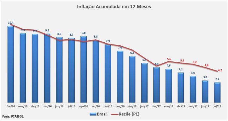 O IPCA na região mais desenvolvida de Pernambuco mostrou alta de 0,29%, valor superior ao mês anterior, mas inferior ao mesmo mês do ano anterior, quando as taxas foram de